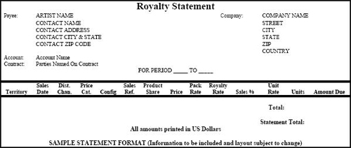 Sample Standard Artist Royalty Statement